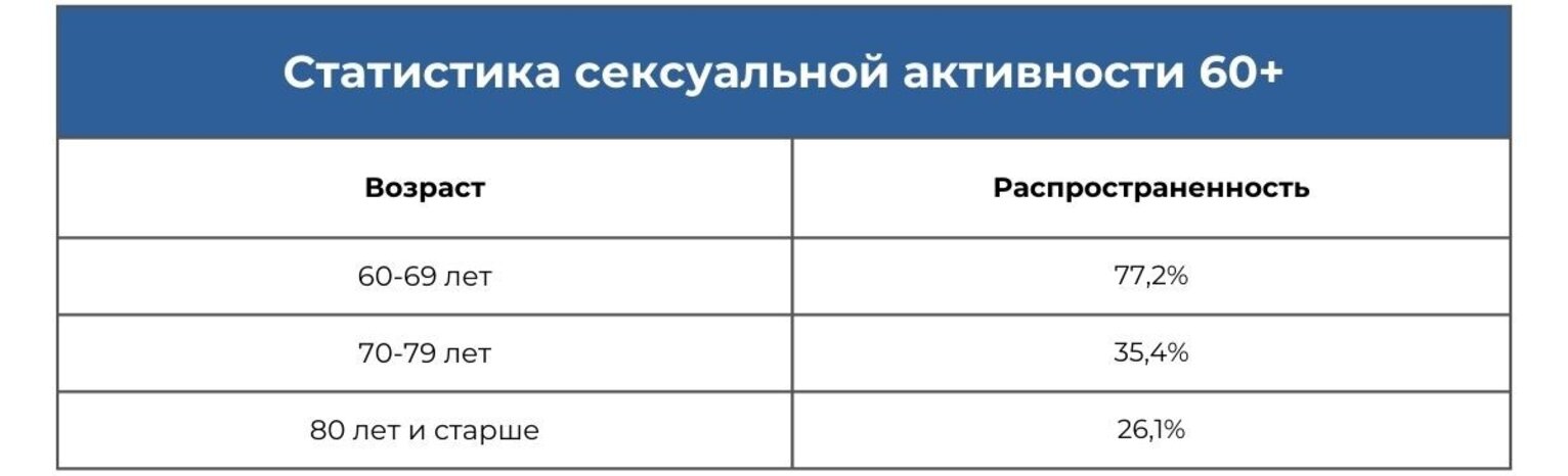 СУЩЕСТВУЕТ ЛИ СЕКСУАЛЬНАЯ ЖИЗНЬ У ТЕХ КОМУ ЗА 70